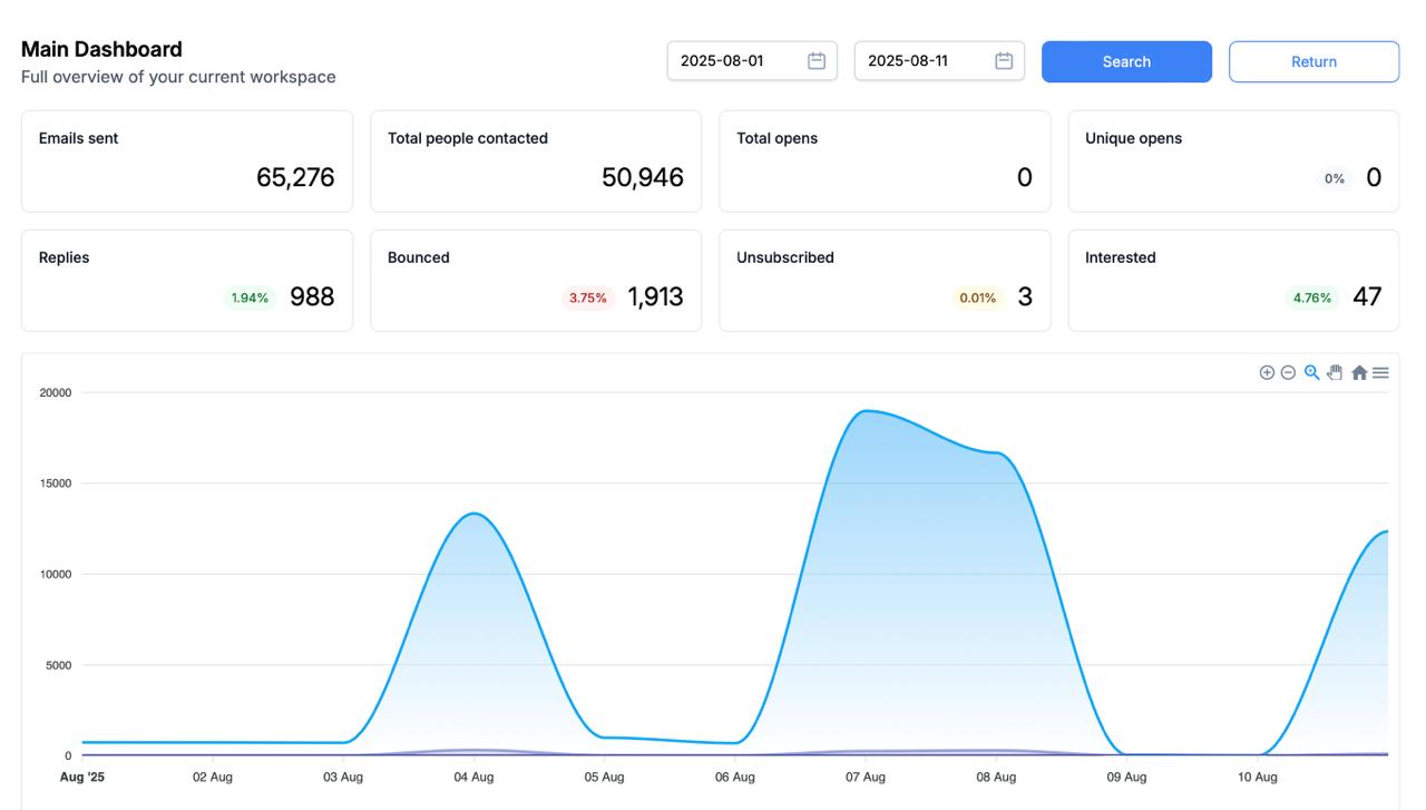 Workspace stats chart