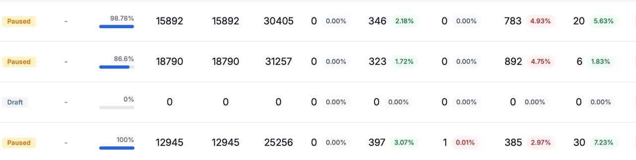 Campaign stats table